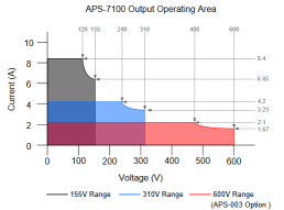 APS-7100 Operating Range