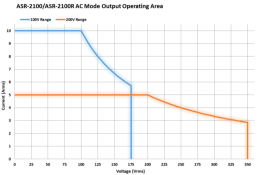 ASR-2100 Operating Area