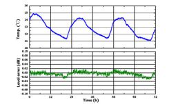 DSG800 Amplitudenstabiltät