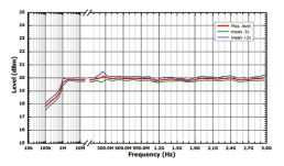 DSG 800 RF-Signalgenerator Ausgangsamplitude
