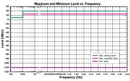 DSG 800 RF-Signalgenerator Ausgangsamplitude